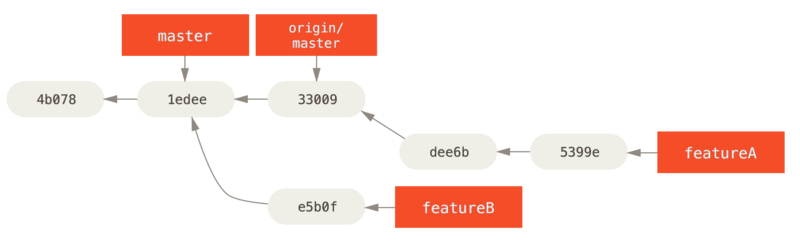 FeatureA에 대한 Rebase가 적용된 후의 모습